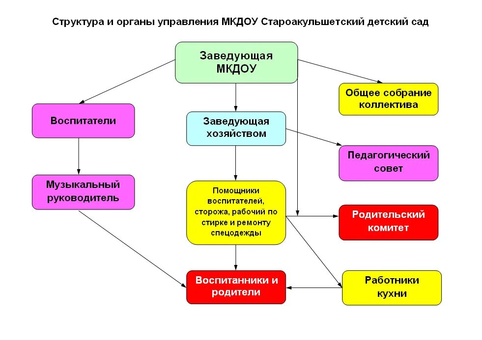 Структуру органов управления образованием