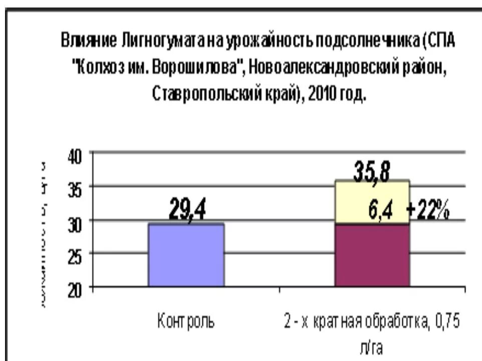 Факторы влияющие на урожайность подсолнечника. Какие факторы влияют на урожайность подсолнечника. Влияние гербицидов на урожайность подсолнечника. Как посчитать урожайность подсолнечника.