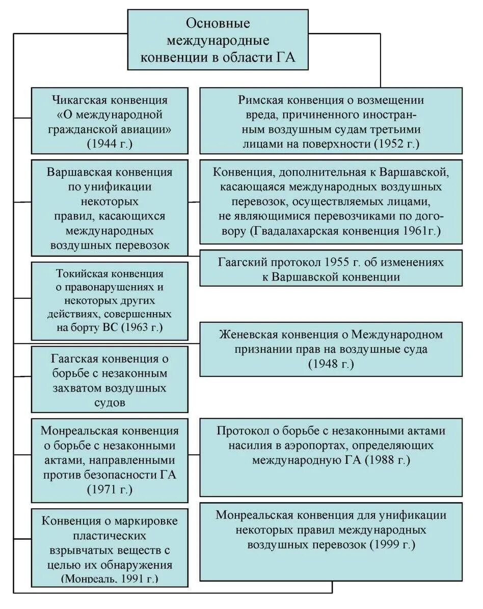 Положения международной конвенции. Международные конвенции таблица. Основные конвенции МП. Общие международные конвенции это. Варшавская конвенция воздушных перевозок