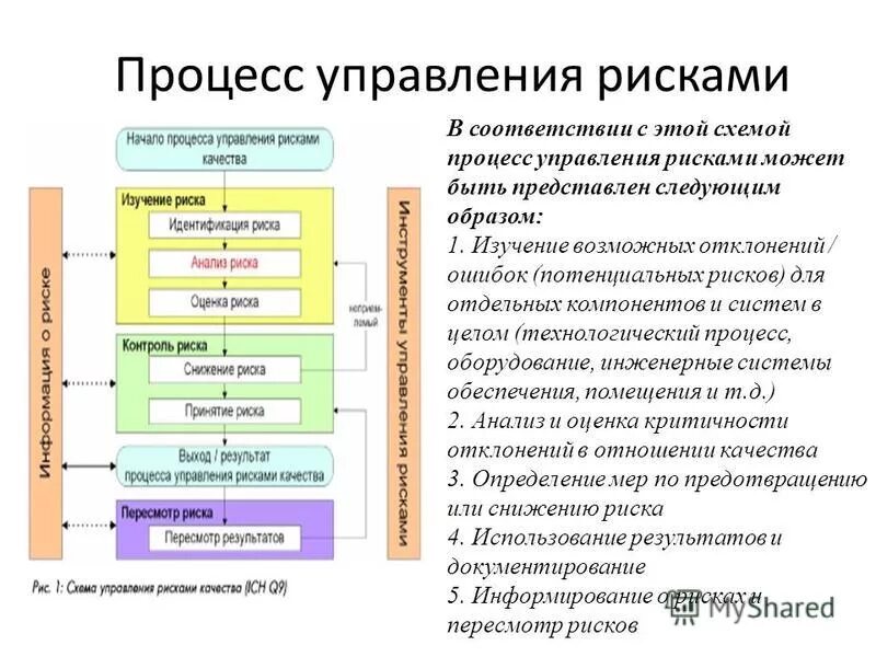 Риск повышение стоимости оборудование. Риски оборудования. Рисков в процессе работы. Схема процесса управления рисками. Процесс управления рисками.