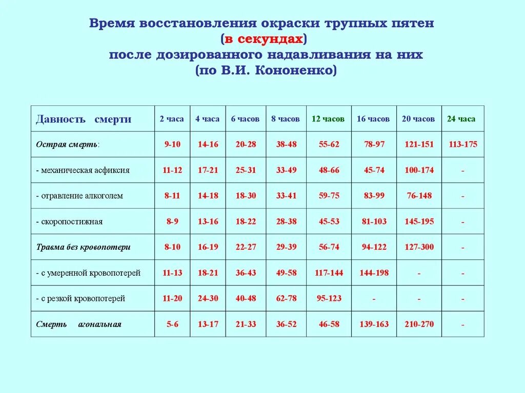 Восстановление трупных пятен таблица. Давность наступления смерти таблица. Сроки появления трупных пятен. Время восстановления трупных пятен.