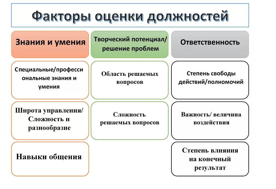 Факторы оценки должностей. Ключевые факторы оценки должностей. Факторы оценки должностей по системе грейдов. Факторы критерии оценки персонала.