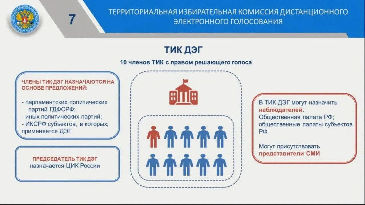 Дэг рф. Электронное голосование. Порядок дистанционного голосования. Порядок проведения электронного голосования. Порядок голосования на избирательном участке.