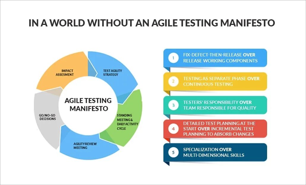 Манифест тест. Agile тестирование. agile модель тестирования. agile testing manifesto. квадраты agile тестирования.