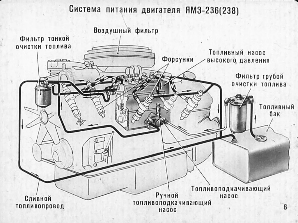 Общая схема системы питания дизельного двигателя с рядным ТНВД.. Принципиальная схема системы питания дизельного двигателя. Схема устройства системы питания дизельного ДВС. Система питания дизельного двигателя устройство и принцип работы. Устройство системы питания дизельного