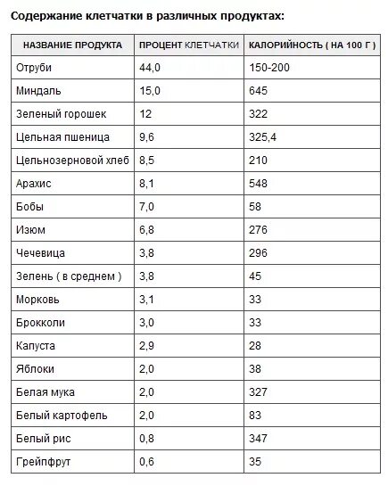 Сколько нужно употреблять клетчатки. Продукты богатые клетчаткой и пищевыми волокнами таблица. Растительная клетчатка список продуктов. Содержание клетчатки в продуктах таблица. Таблица продуктов с высоким содержанием клетчатки.