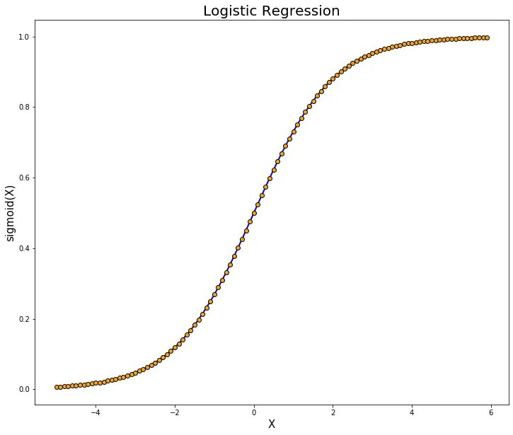 Логистическая регрессия в машинном обучении. Logistic regression. сигмоида логистическая регрессия. cox parametric logistic regression. build a model with logistic regression python.