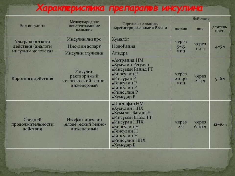 Инсулин фармакологическая группа препарата. Классификация инсулина по длительности действия. Классификация препаратов инсулина по длительности. Инсулины короткого действия список. Инсулин короткого и длительного действия список.