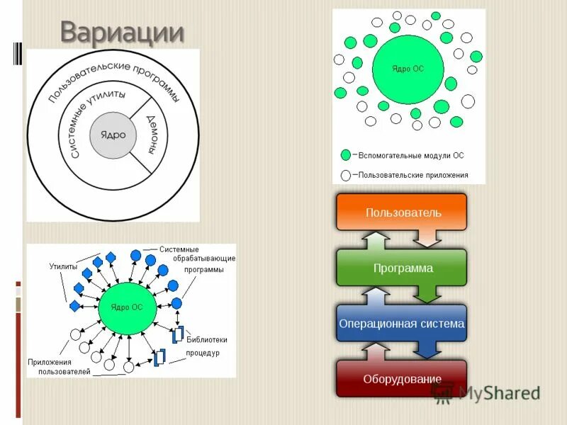 Компоненты операционной системы linux. Модульная структура ядра ос. Модули ядра ос выполняют следующие базовые функции ос. Память программы. Ядро программы.