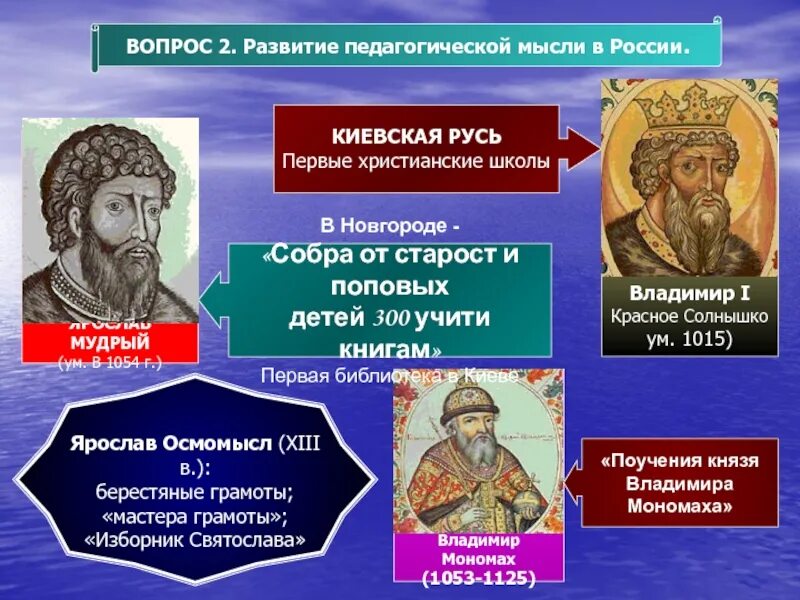 Педагогическая мысль и воспитание в. Развитие педагогической мысли. Педагогика Киевской Руси. Первые христианские школы. Педагогическая мысль древней Руси.