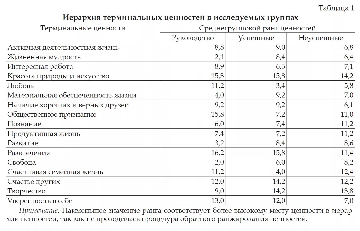 Какие есть группы ценностей. Таблица иерархия ценностей. Терминальные ценности таблица. Ценностные ориентации. Список терминальных и инструментальных ценностей.