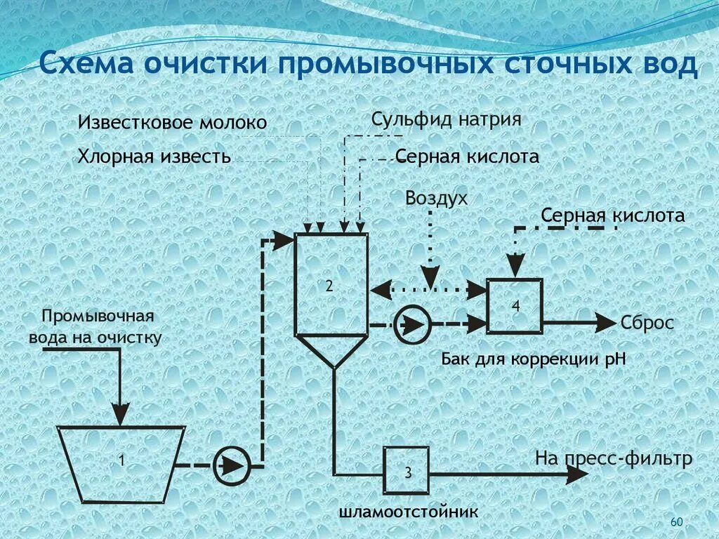 Очистка промывных вод