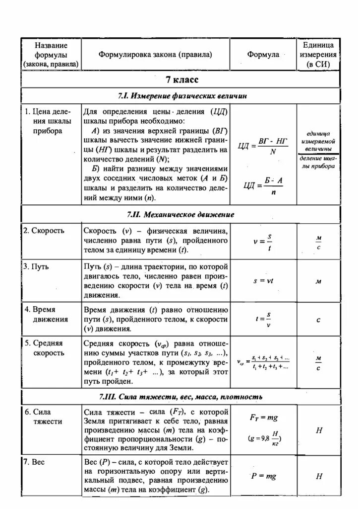 Впр по физике 7 класс перышкин. Все формулы физика 7 класс таблица. Основные формулы по физике 7 класс перышкин. Формулы по физике за 7 класс с обозначениями. Физика формулы за 7 класс перышкин с обозначениями таблица.