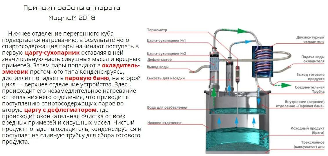 Самогонные аппараты работа устройство