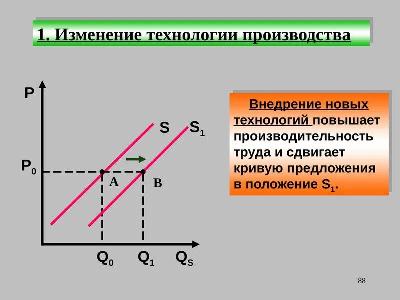 Совершенствование технологии сдвигает вверх. Внедрение новых технологий на Кривой предложения. Совершенствование технологии сдвигает кривую предложения. Внедрение новых технологий в производство график предложения. Экономика график внедрение новых технологий.