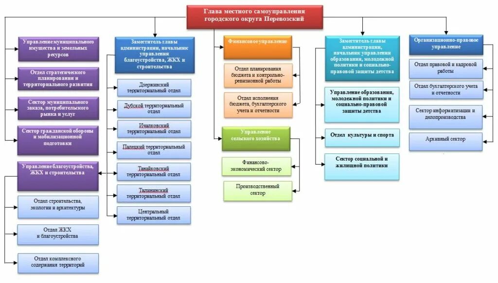 Муниципальный округ структура администрации. Структура власти городского округа. Структура органов администрация муниципального округа. Структура администрации городского округа.