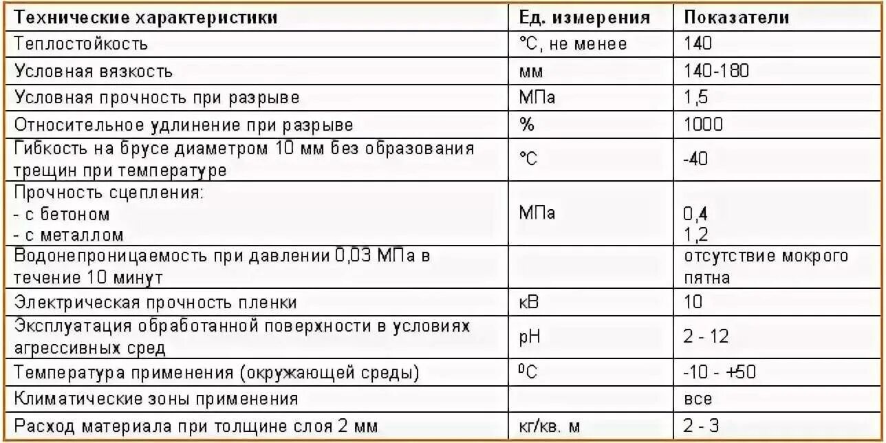 Гидроизоляция битумная расход. Расход гидроизоляции на 1 м2. Мастика битумная гидроизоляционная расход. Обмазочная гидроизоляция БМ-3 расход. Расход мастики битумной на 1 м3.