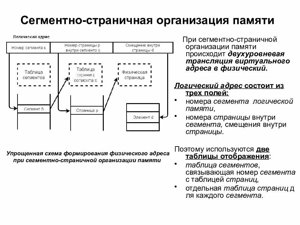 Сегмент смещения. Сегментно-страничная организация памяти. сегментно-страничная виртуальная память. страничная организация виртуальной памяти. таблица страниц. страничная и сегментно-страничная организации виртуальной памяти.