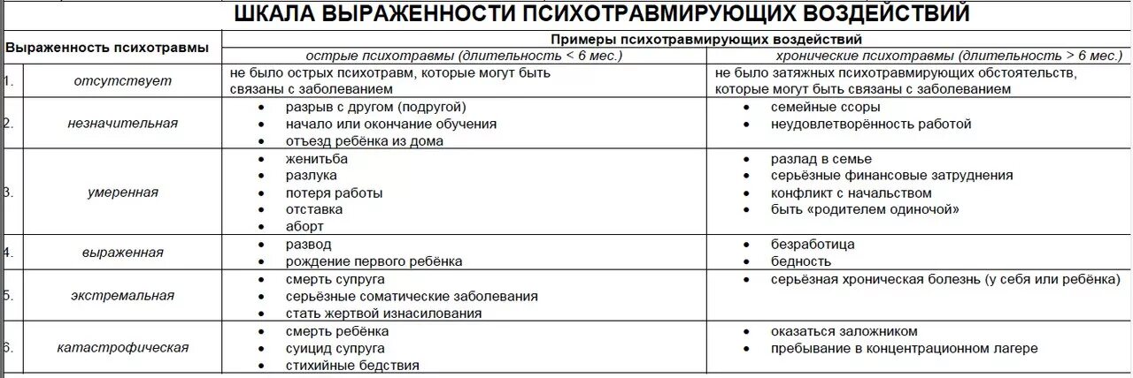 Шкала проявления тревоги. Шкала выраженности психотравмирующих воздействий. Шкала выраженности синдрома. Неврозы классификация неврозов шкала. Виды психотравм таблица.