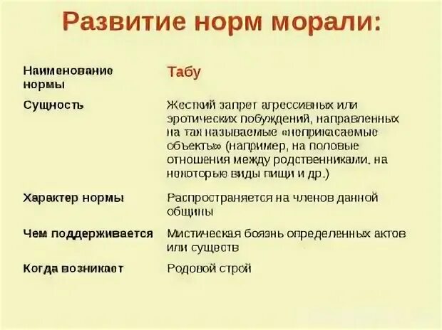 Характеристики норм морали. Развитие норм морали. формирование норм морали. нормы морали. развитие норм морали обычаи.