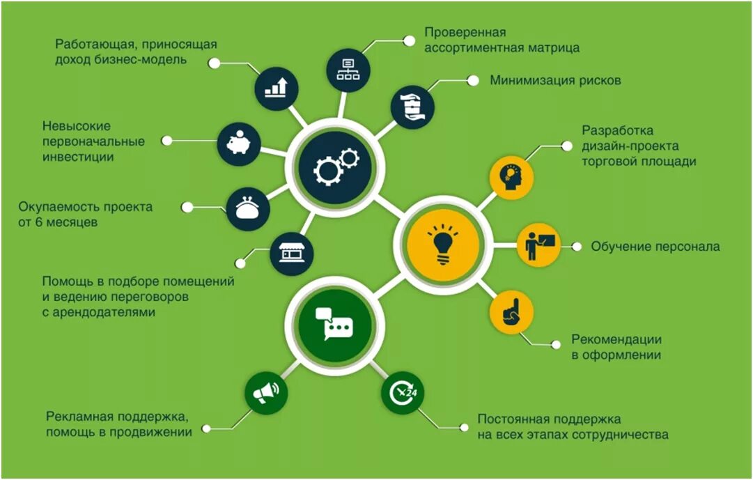 Маркетинговая франшиза. Бизнес план франшизы. Схема франшизы. Франчайзинг в гостиничном бизнесе. Франчайзинг бизнес идеи.