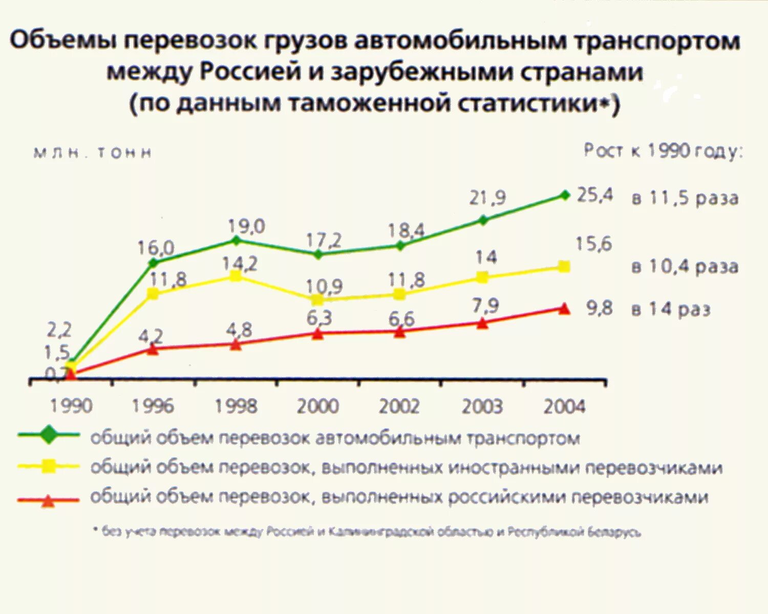 Объём перевозок грузов автомобильного транспорта. Объем грузовых перевозок. Объем перевозок автомобильного транспорта. Объемы перевозок в Росси.