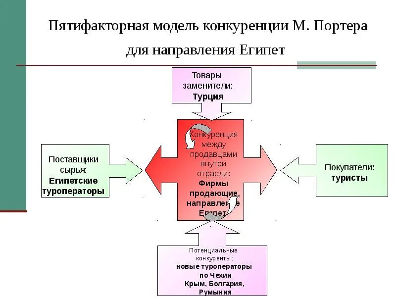 5 Сил конкуренции Портера. Модель м Портера 5 сил конкуренции. Модель Майкла Портера 5 сил конкуренции. Модель конкурентных сил Майкла Портера. Модель портера 5