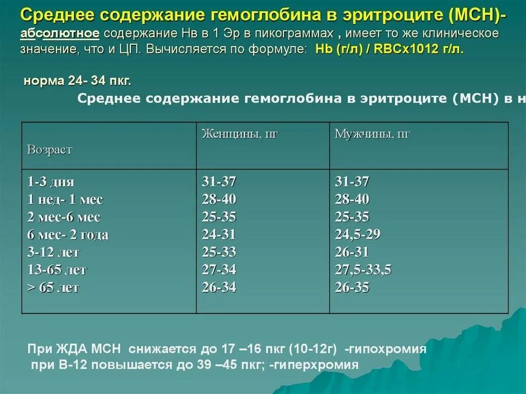 Среднее содержание гемоглобина в эритроците у ребенка