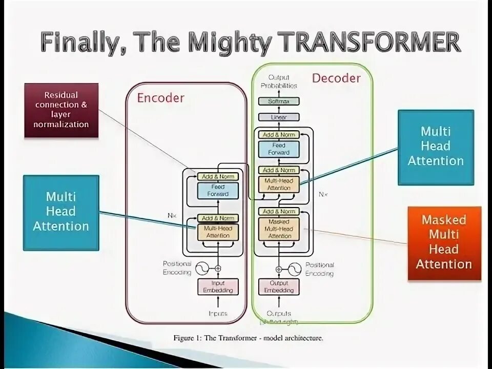 Bert архитектура. Bert Transformer. Transformer models NLP. Архитектура сети Transformer. Attention model