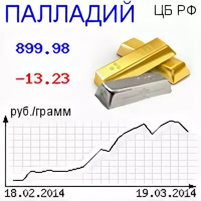 Палладий сколько
