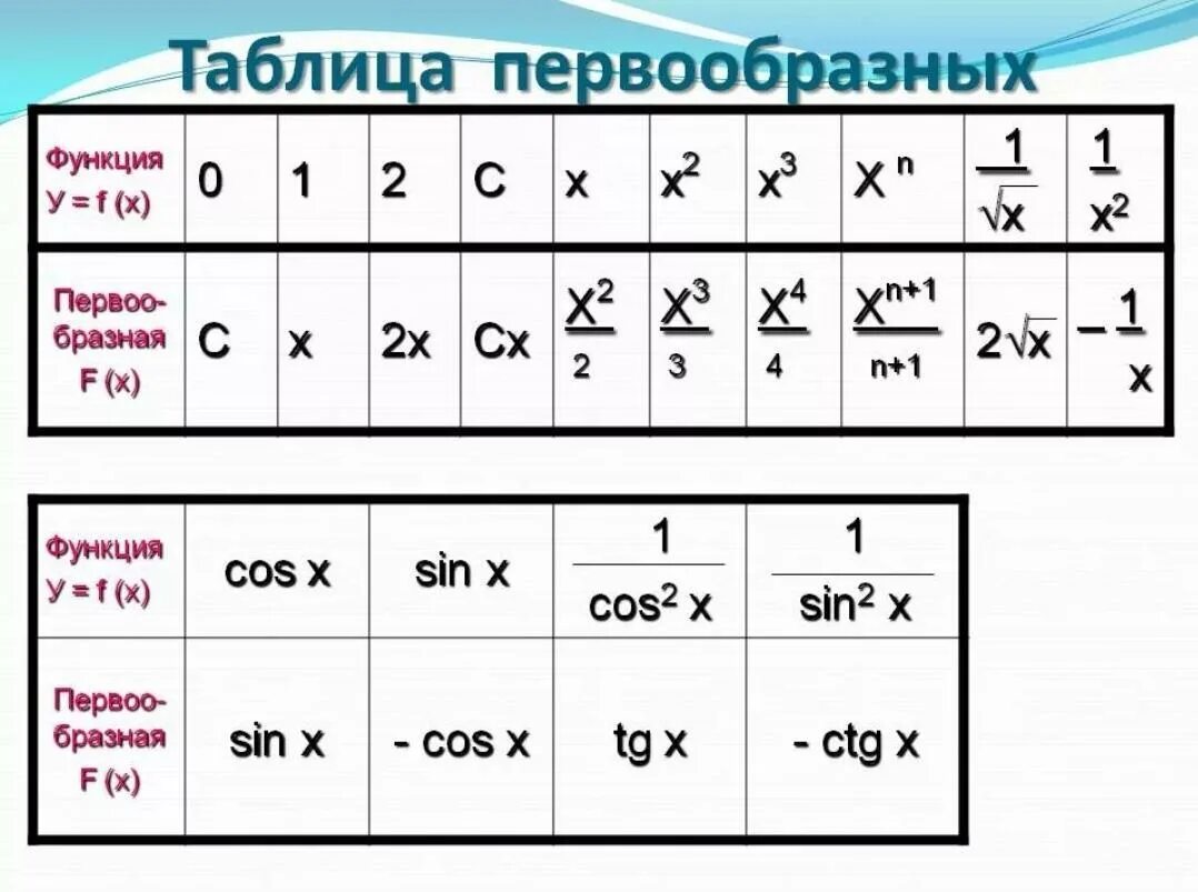 Первообразная таблица х2. Таблица первообразных функций 11. Таблица первообразных 1/x 2. Табличные первообразные функции.