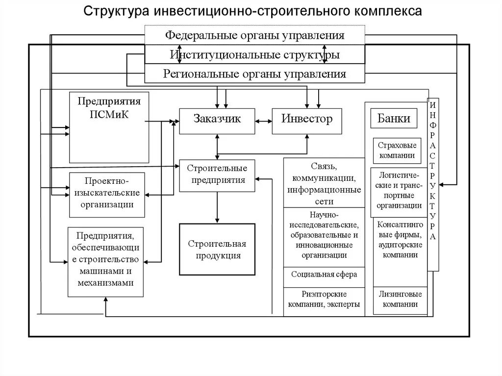 Организация работы ремонтно строительной организации. Структурная схема организации работ строительной компании. Структура строительной организации управления в РФ. Структура инвестиционно-строительной компании. Структура строительного комплекса схема.