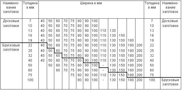 Стандартные размеры досок обрезных