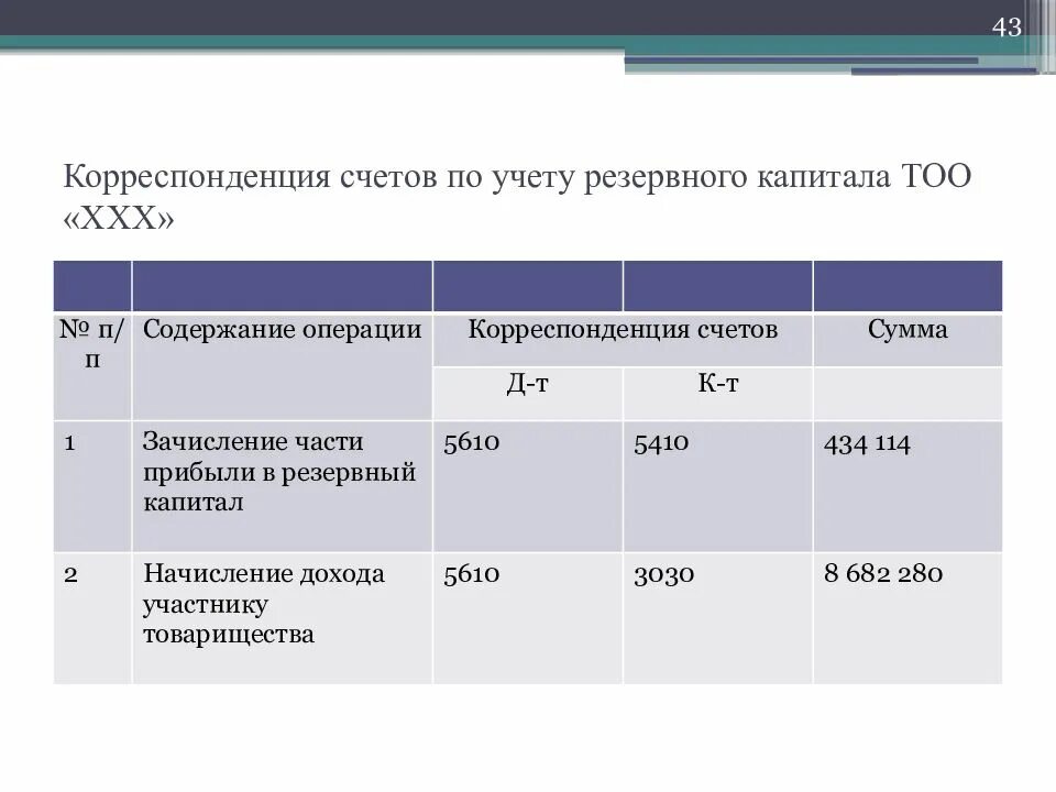 Процентный доход счет. Учет капитала и резервов проводки. Резервный капитал проводки. Корреспонденция счетов по учету резервного капитала. Отчисления в резервный капитал.