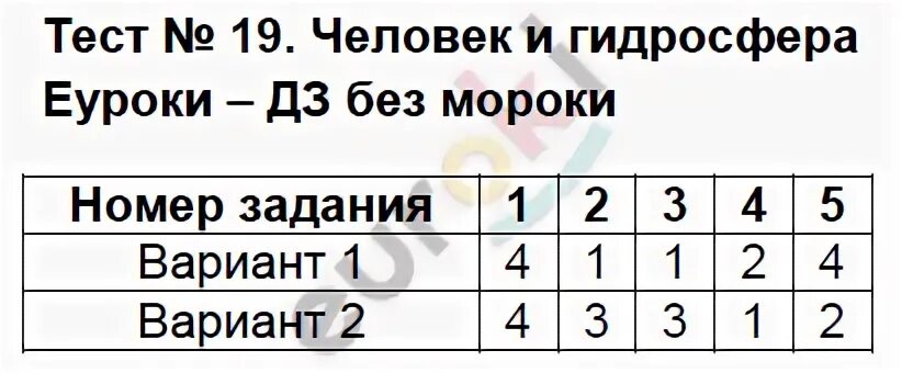 Тест по географии гидросфера