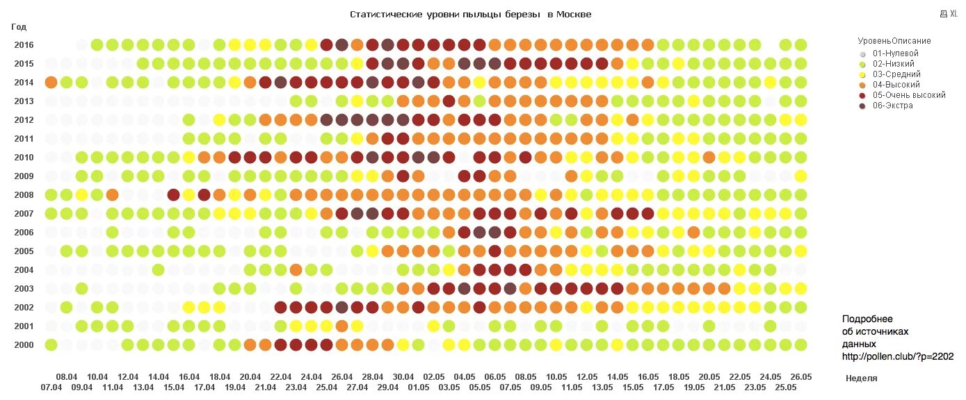 Пыльца в москве сегодня. Календарь пыления березы в Москве. График пыления березы в Москве. Календарь пыления берёзы в Москве по годам. Концентрация цветения березы.