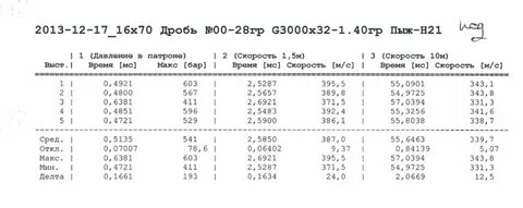 Сколько граммов пороха в патроне 12