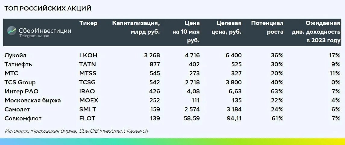 Дивиденды по акциям. Акции с дивидендами 2023. Акции российских компаний. Акции российских компаний с наибольшими дивидендами. Дивиденды сбера за 2023