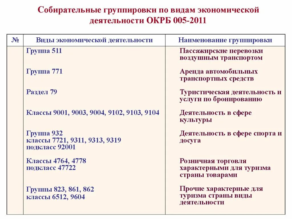 Основные коды экономической деятельности. Вид экономической деятельности РБ. Виды хозяйственной деятельности РБ. Виды хозяйственной деятельности Белоруссии. Вид экономической деятельности РБ 1090.