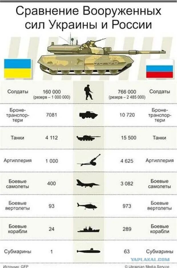 Соотношение потерь россии и украины. Числинностьармии Украины. Численность армии Украины. Армия Украины численность и вооружение. Численность армии Украины численность.