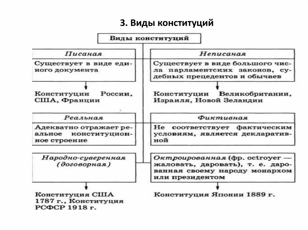 Какой вид конституции в рф. Виды конституций схема. Виды Конституции по форме государственного устройства. Виды конституций с примерами стран. Виды Конституции по субъектам принятия.