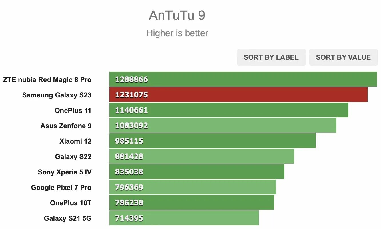 Red magic antutu. Samsung s23 Ultra ANTUTU. 14" Sаmsung Snарdrаgоn 7с gеn 2. Самсунг с23 ультра антуту. Скмсунг с 23 Antyty.