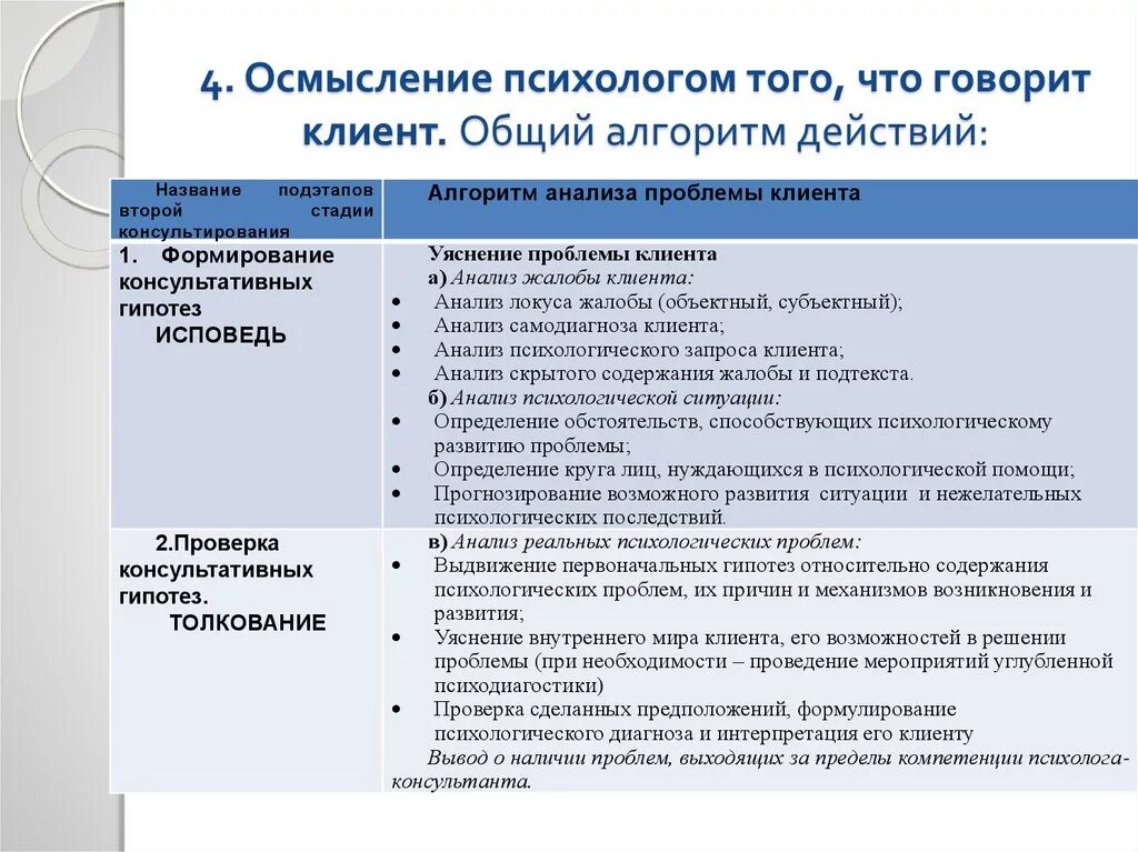 Профессиональные действия и функции психолога. Алгоритм психологического консультирования. Схема психологического консультирования. Алгоритм работы с клиентом в психологии. Алгоритм работы психолога с клиентом.