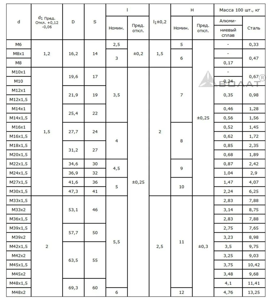 22 m 11 5. Гайка м18х1,5-22а гост13958-74. ГОСТ 13958-74 гайка. ГОСТ 13958. М18х1,5-22а ГОСТ 13958-74.