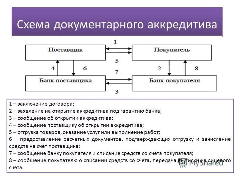 Получение аккредитива. Схема международных расчетов документарными аккредитивами. Схема расчетов по документарному аккредитиву. Схема осуществления аккредитивной форме расчетов. Безотзывной документарный аккредитив схема.