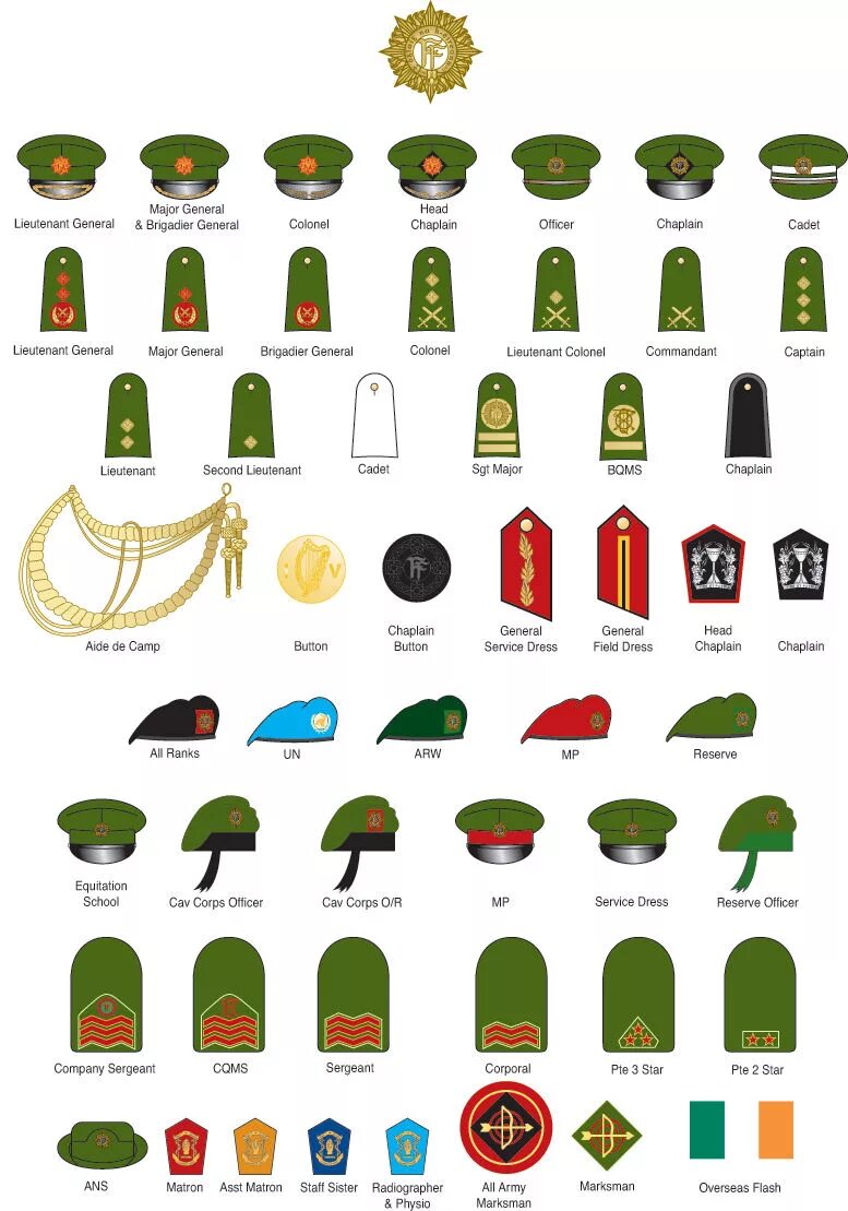 Воинские звания армии Великобритании 2 мировой. Погоны армии Ирландии. Знаки различия британской армии 19 века. Погоны и звания в армии Британии.