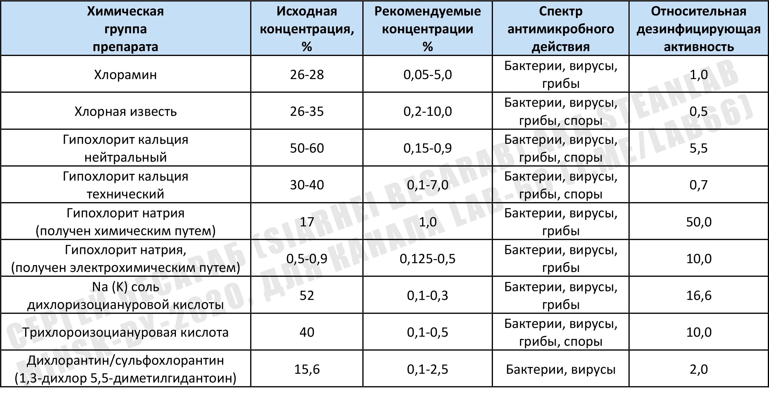 Гипохлорит инструкция по применению. Приготовление раствора гипохлорита кальция для дезинфекции. Гипохлорит натрия таблица разведения. Гипохлорит натрия расход на м3. Концентрация хлора для дезинфекции.