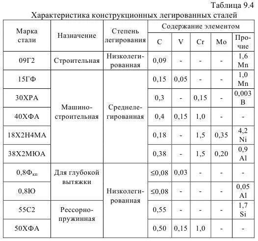 Таблица расшифровки стали. Таблица расшифровки легированных сталей. Таблица маркировки углеродистых и легированных сталей. Марки сталей с расшифровкой таблица. Таблица сталь и марки стали.