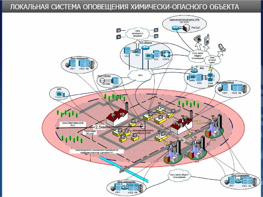 Схема локальной системы оповещения. Локальные системы оповещения (ЛСО). Схема локальной системы оповещения потенциально опасного объекта. Схема построения местной системы оповещения.