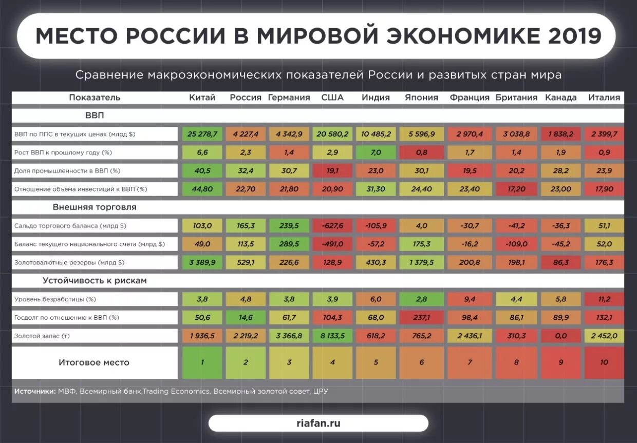 На каком месте экономики стран. Место России в мировой экономике таблица. Экономика России в сравнении с другими странами. Мировая экономика страны таблица.